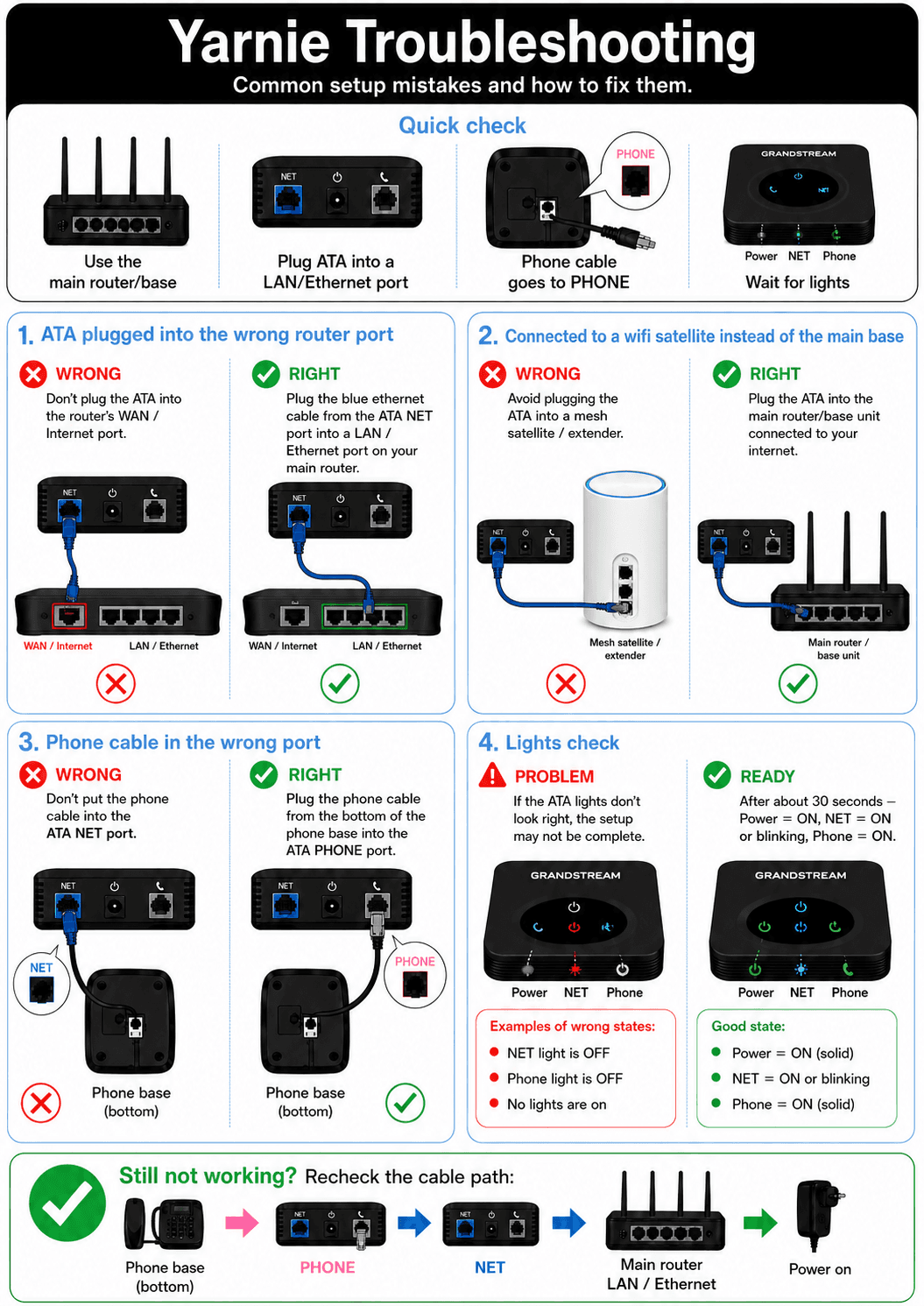 Yarnie Troubleshooting guide โ common setup mistakes: ATA plugged into the wrong router port, connected to a wifi satellite instead of the main base, phone cable in the wrong port, and how to read the lights
